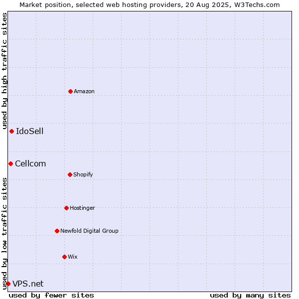 Market position of IdoSell vs. Cellcom vs. VPS.net