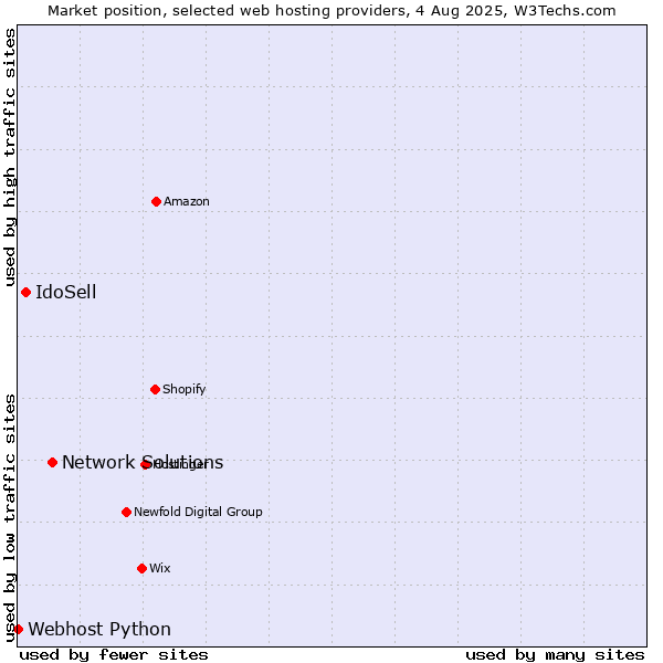 Market position of Network Solutions vs. IdoSell vs. Webhost Python