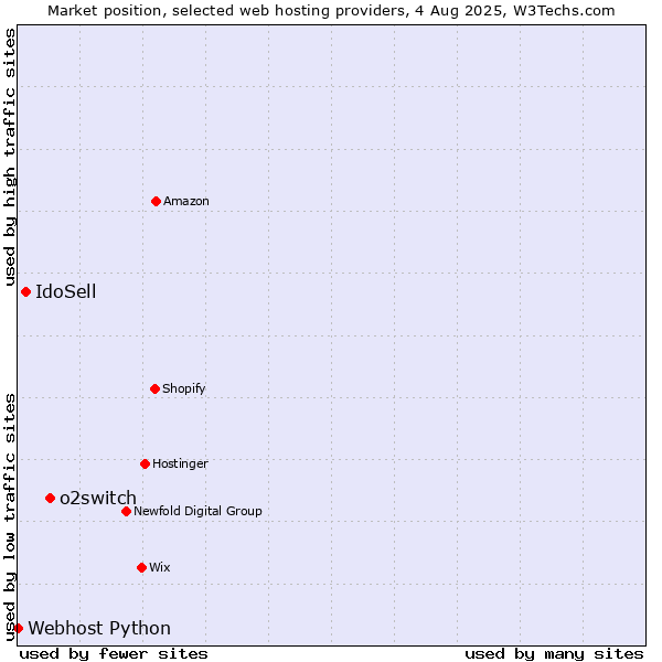 Market position of o2switch vs. IdoSell vs. Webhost Python