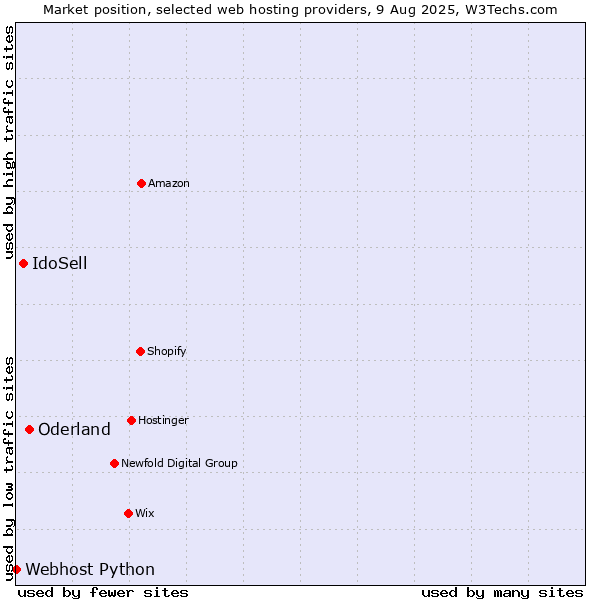 Market position of Oderland vs. IdoSell vs. Webhost Python