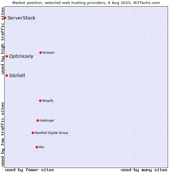 Market position of IdoSell vs. Optimizely vs. ServerStack