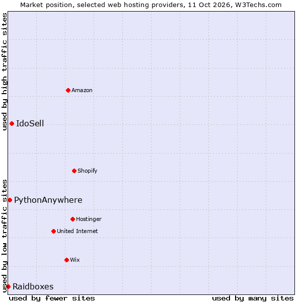 Market position of IdoSell vs. PythonAnywhere vs. Raidboxes