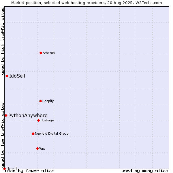Market position of IdoSell vs. PythonAnywhere vs. Tcell