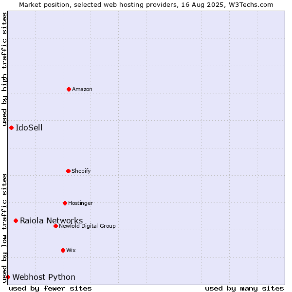 Market position of Raiola Networks vs. IdoSell vs. Webhost Python