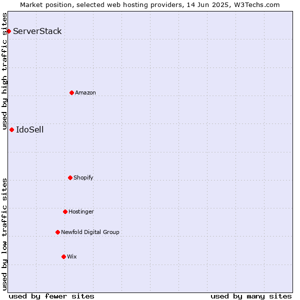 Market position of IdoSell vs. ServerStack
