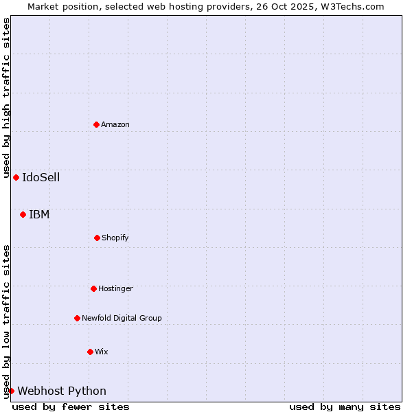 Market position of IBM vs. IdoSell vs. Webhost Python