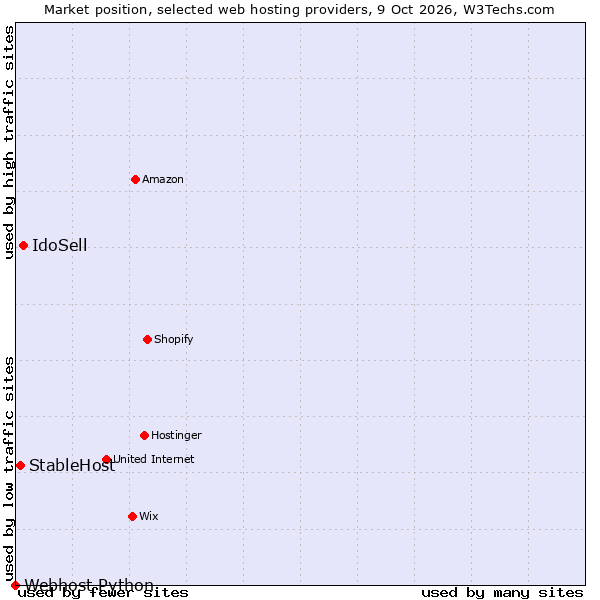 Market position of IdoSell vs. StableHost vs. Webhost Python
