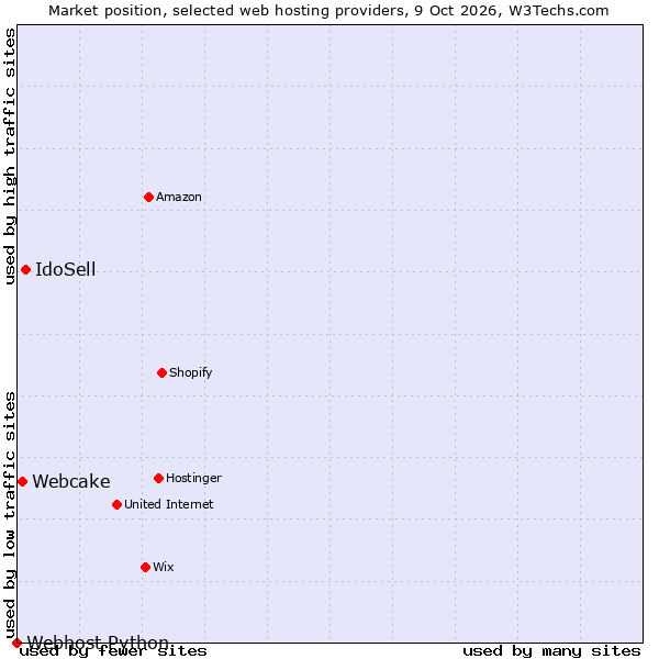 Market position of IdoSell vs. Webcake vs. Webhost Python