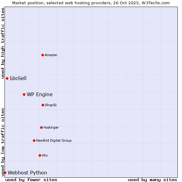 Market position of WP Engine vs. IdoSell vs. Webhost Python