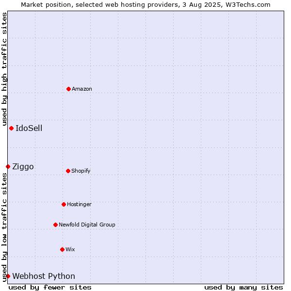 Market position of IdoSell vs. Ziggo vs. Webhost Python