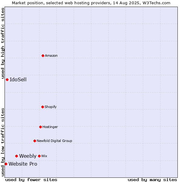 Market position of Weebly vs. IdoSell vs. Website Pro