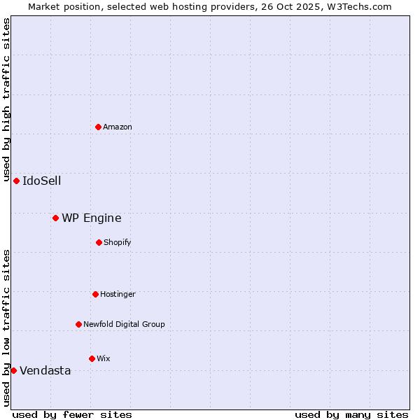 Market position of WP Engine vs. IdoSell vs. Vendasta