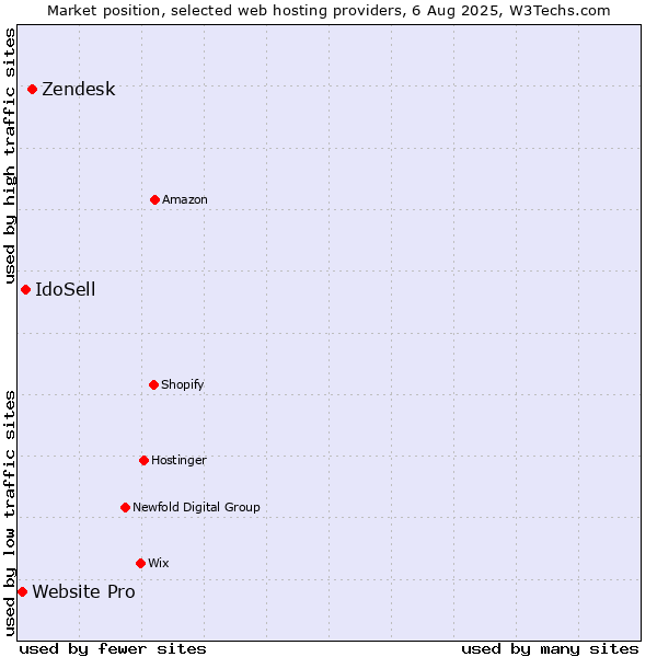 Market position of Zendesk vs. IdoSell vs. Website Pro