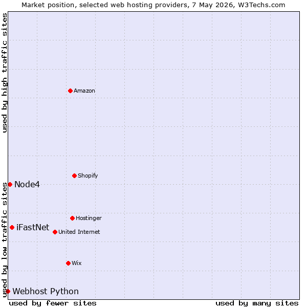 Market position of iFastNet vs. Node4 vs. Webhost Python