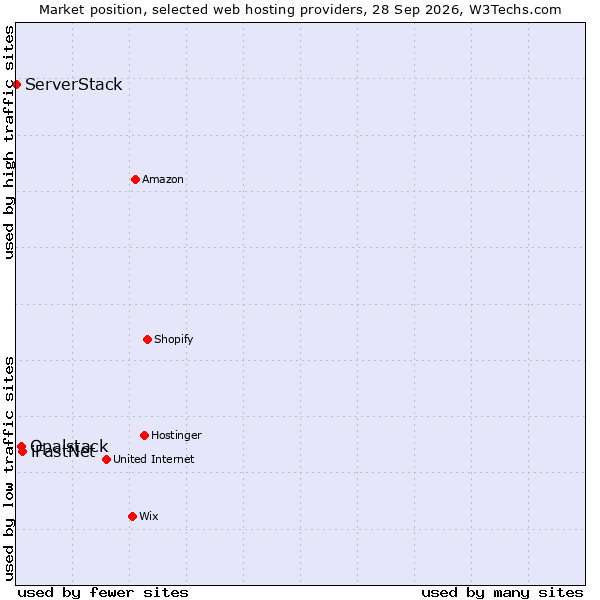 Market position of iFastNet vs. Opalstack vs. ServerStack