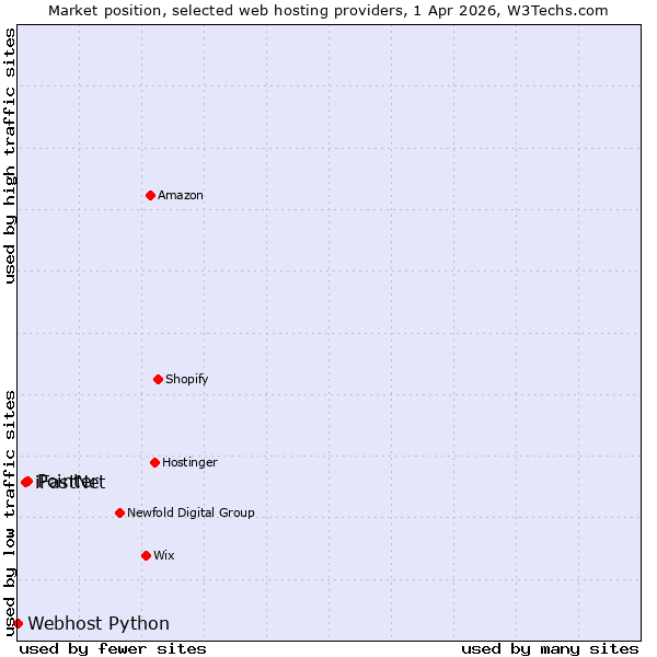 Market position of Pointer vs. iFastNet vs. Webhost Python