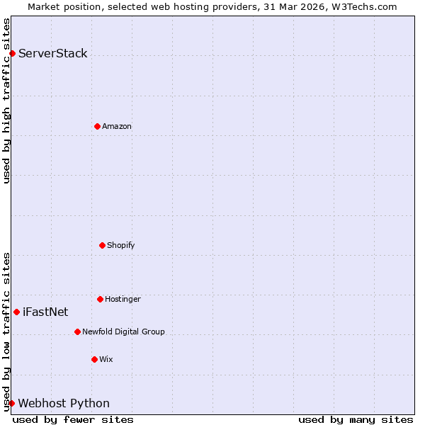 Market position of iFastNet vs. ServerStack vs. Webhost Python