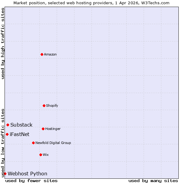 Market position of Substack vs. iFastNet vs. Webhost Python