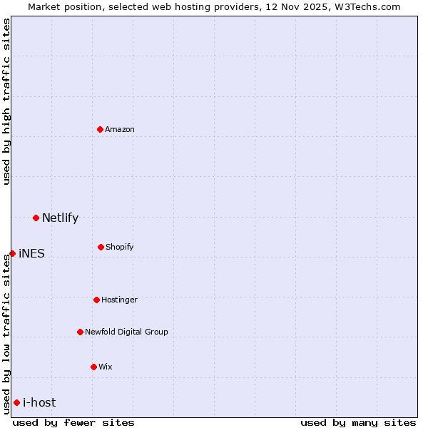 Market position of Netlify vs. i-host vs. iNES
