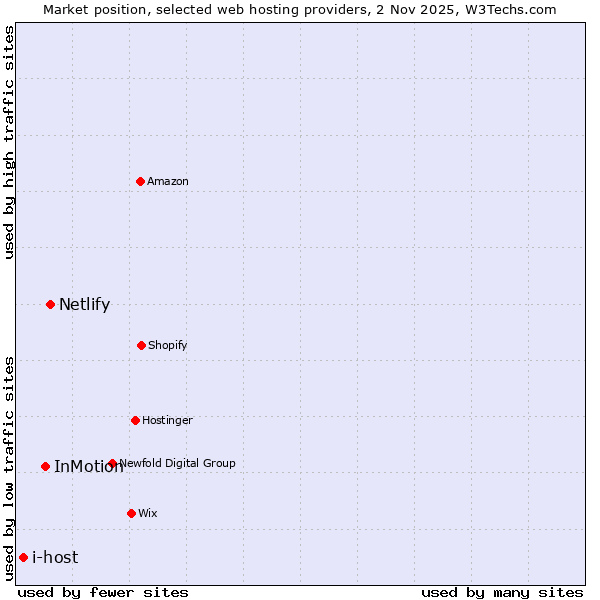 Market position of Netlify vs. InMotion vs. i-host