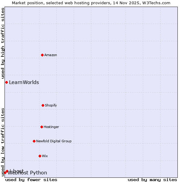 Market position of i-host vs. LearnWorlds vs. Webhost Python