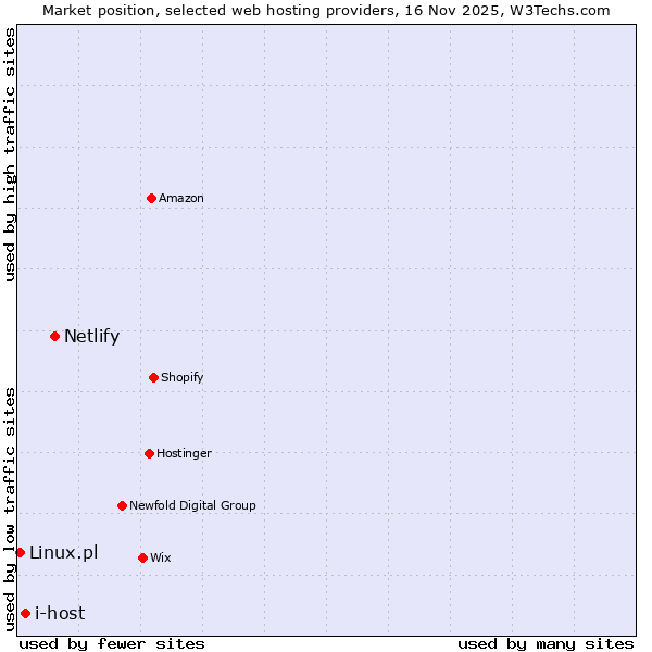 Market position of Netlify vs. i-host vs. Linux.pl