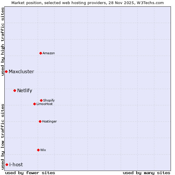 Market position of Netlify vs. i-host vs. Maxcluster