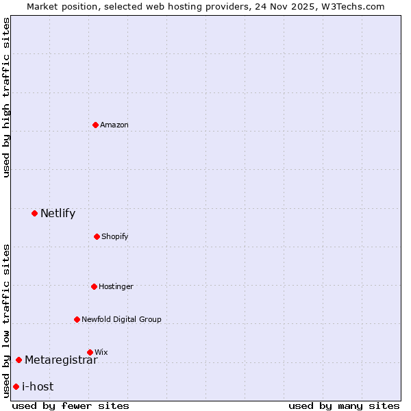 Market position of Netlify vs. Metaregistrar vs. i-host