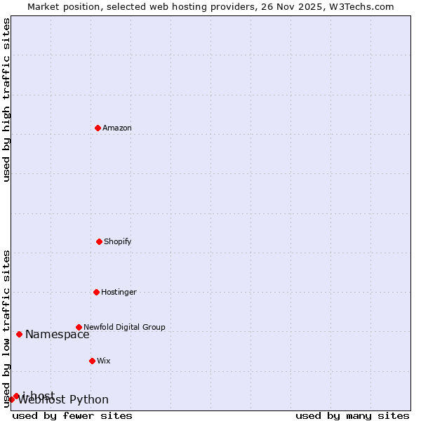Market position of Namespace vs. i-host vs. Webhost Python