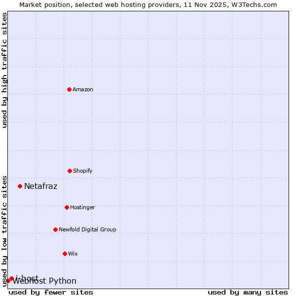 Market position of Netafraz vs. i-host vs. Webhost Python