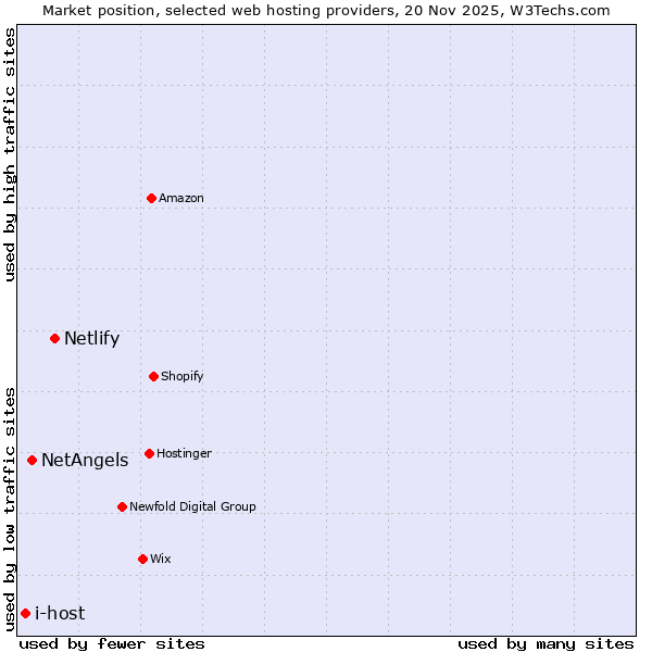 Market position of Netlify vs. NetAngels vs. i-host