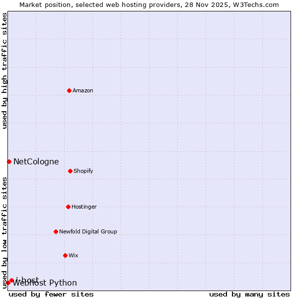 Market position of i-host vs. NetCologne vs. Webhost Python