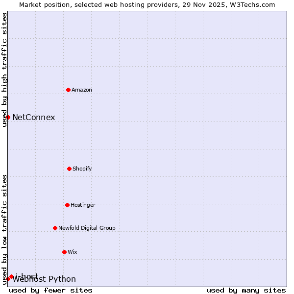 Market position of i-host vs. Webhost Python vs. NetConnex