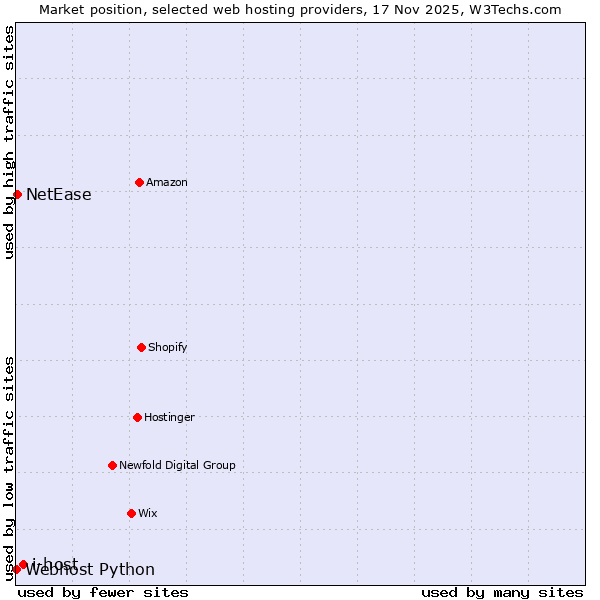 Market position of i-host vs. NetEase vs. Webhost Python