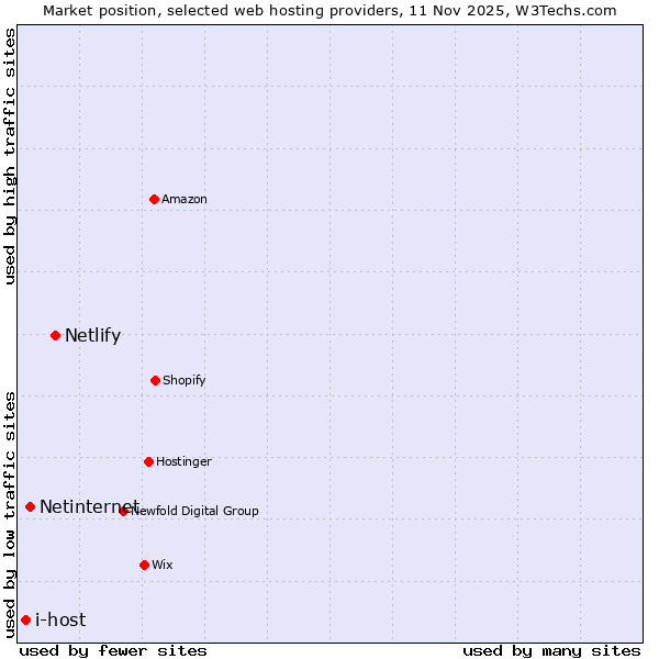 Market position of Netlify vs. Netinternet vs. i-host