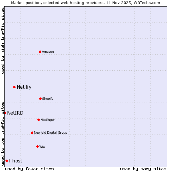 Market position of Netlify vs. i-host vs. NetIRD