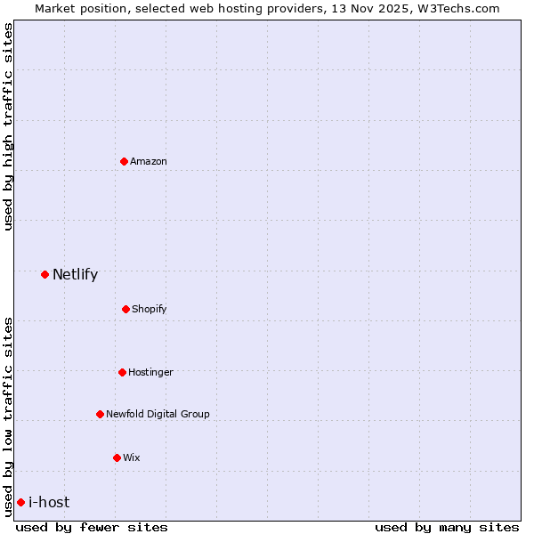 Market position of Netlify vs. i-host