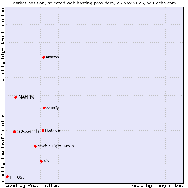 Market position of Netlify vs. o2switch vs. i-host