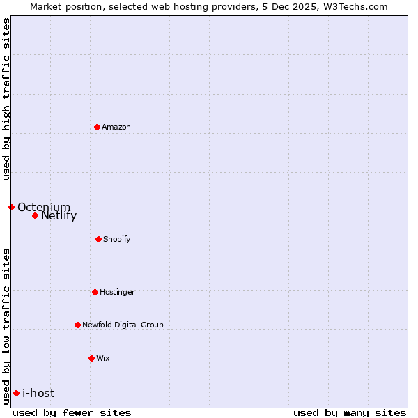 Market position of Netlify vs. i-host vs. Octenium