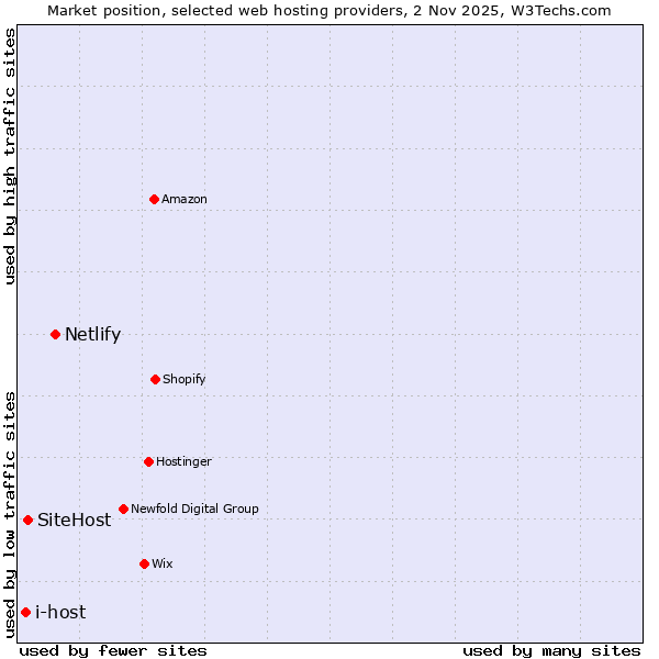 Market position of Netlify vs. SiteHost vs. i-host