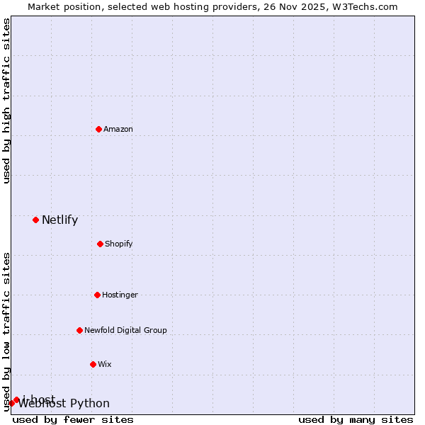 Market position of Netlify vs. i-host vs. Webhost Python