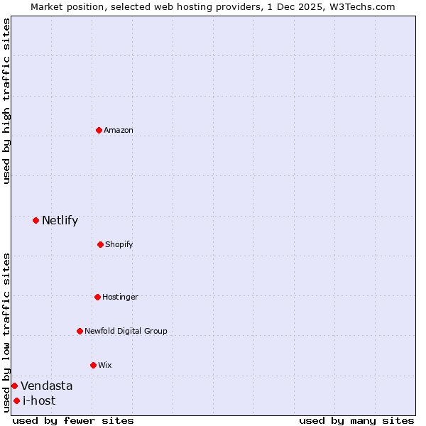 Market position of Netlify vs. i-host vs. Vendasta