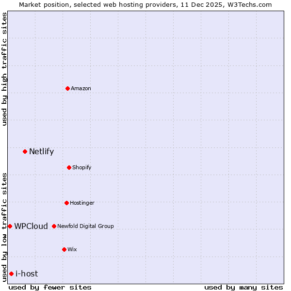 Market position of Netlify vs. i-host vs. WPCloud