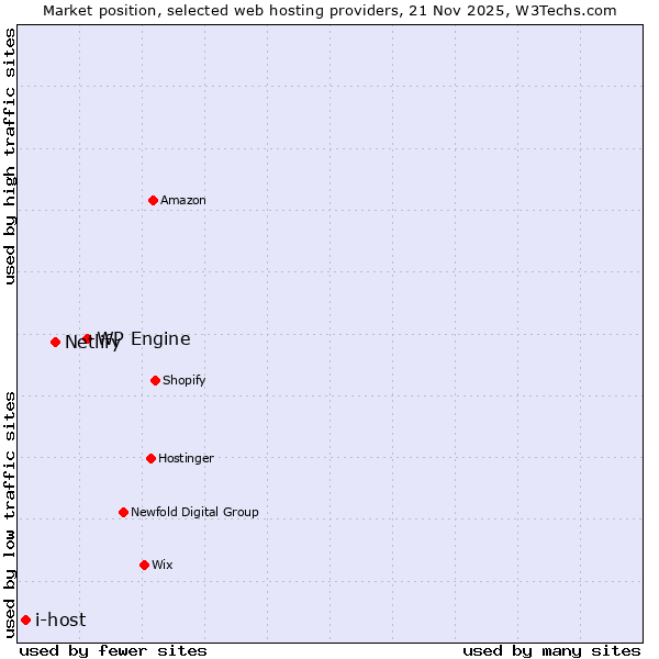 Market position of WP Engine vs. Netlify vs. i-host