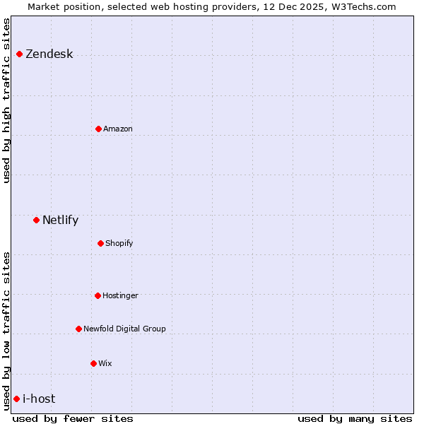 Market position of Netlify vs. Zendesk vs. i-host