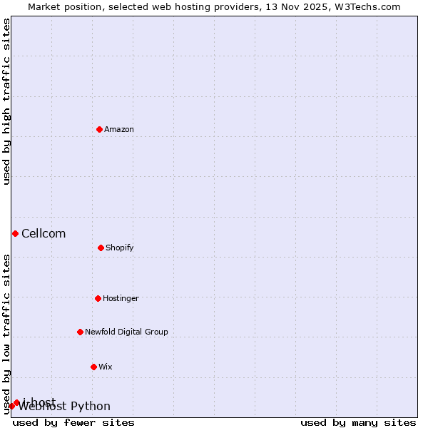 Market position of i-host vs. Cellcom vs. Webhost Python