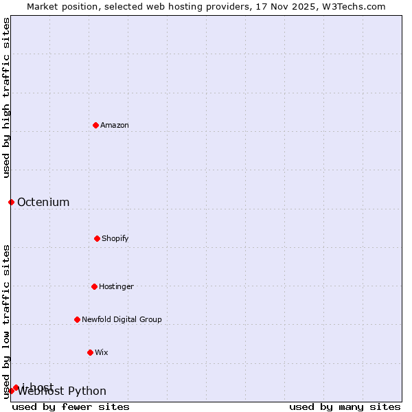 Market position of i-host vs. Octenium vs. Webhost Python
