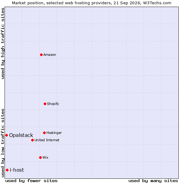 Market position of i-host vs. Opalstack