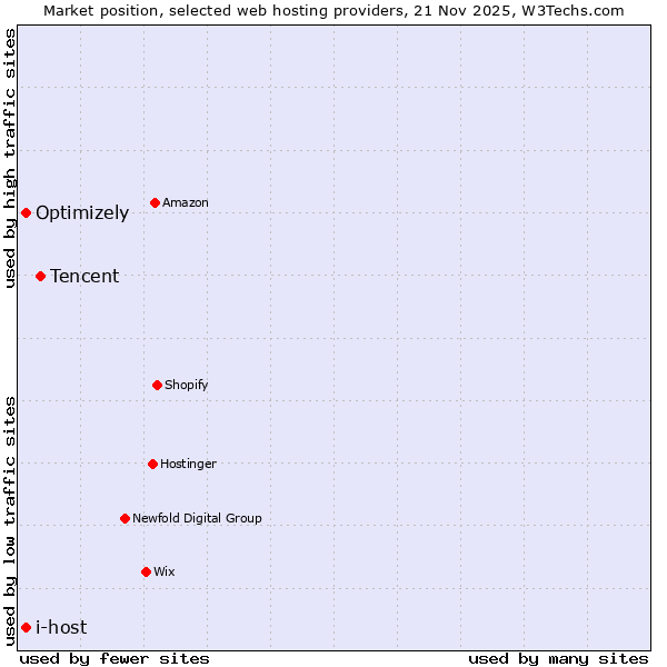 Market position of Tencent vs. Optimizely vs. i-host