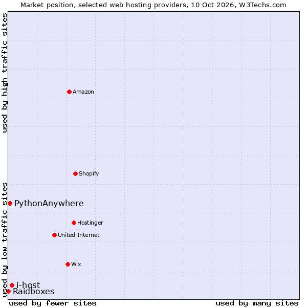 Market position of i-host vs. PythonAnywhere vs. Raidboxes